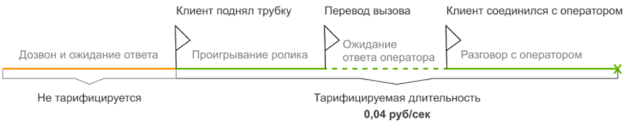 Перевод состоялся
