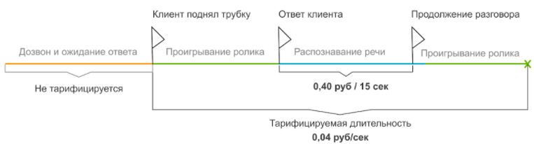 Без перевода на оператора