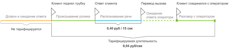 С переводом на оператора